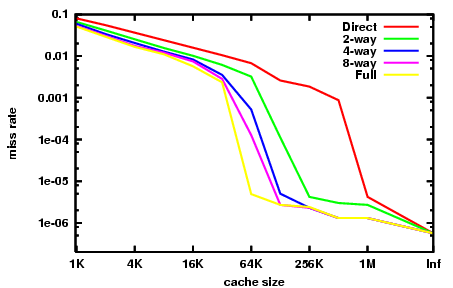 График эффективности кэша (количество промахов по оси ординат), в зависимости от степени ассоциативности и количества каналов. По оси абсцисс — размер кэша.
