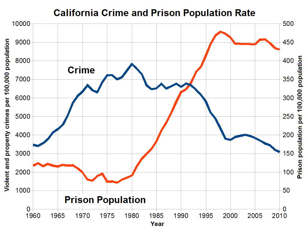 California_Crime_and_Prison_Population_R