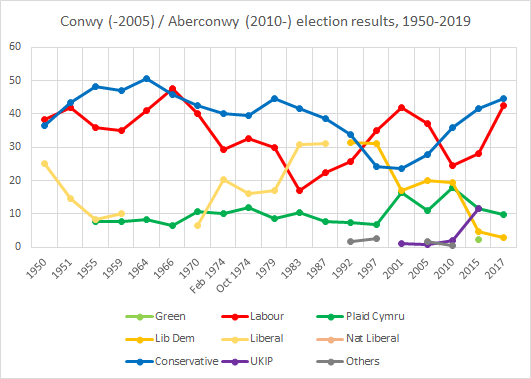 File:Conwy election history.png