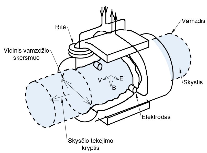 File:Elektromagnetinio debitomačio schema.jpg - Wikimedia Commons