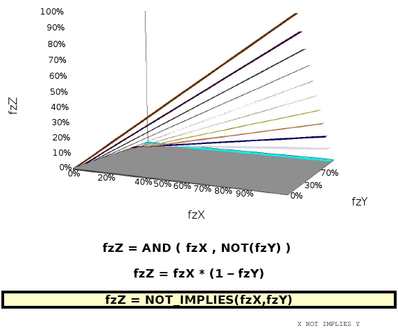 File:FuzzyOp NOT IMPLIES @574x474.png