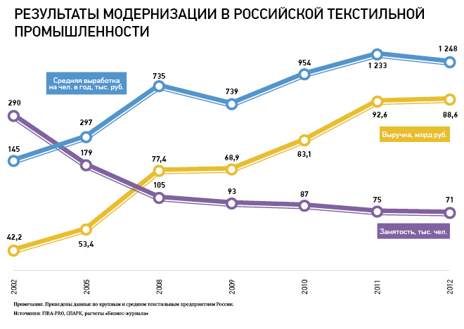 Результаты модернизации. Текстильная промышленность в России статистика. Текстильная промышленность России динамика. Развитие текстильной промышленности в России. Отрасли текстильной промышленности в РФ.