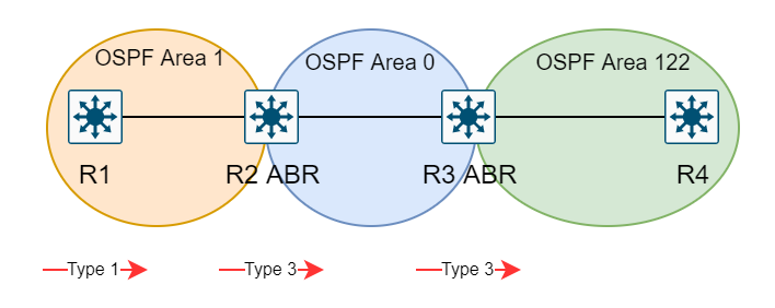 OSPF-type3 Summary-LSAs figur.drawio.png