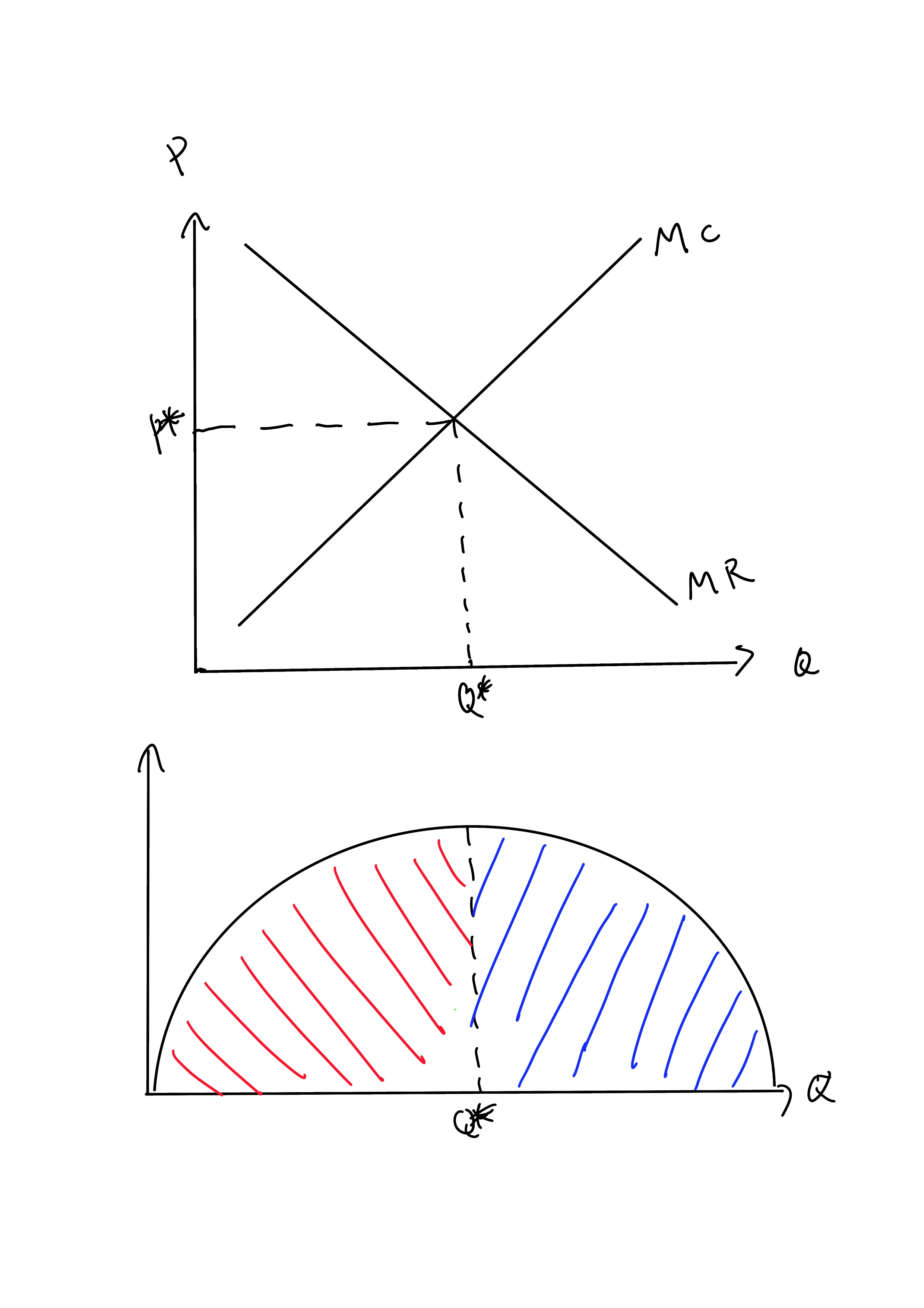 marginal cost curve profit maximization