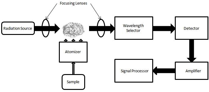 spectrophotometer working principle pdf