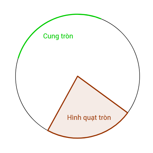 Hình tròn và hình quạt tròn: Đỉnh cao của Hình học và Ứng dụng Thực tế