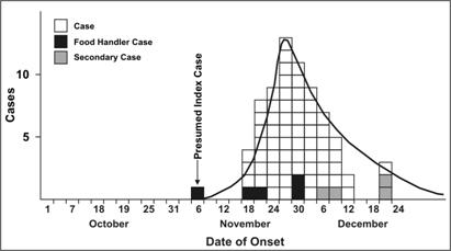 Common source outbreak of Hepatitis A in Nov-Dec 1978 Epidemic curve of Hepatitis A Nov-Dec 1978.jpg