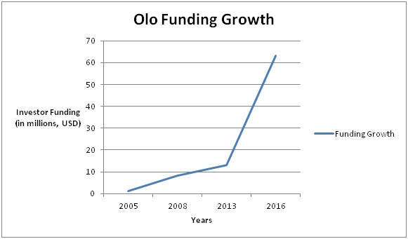 Growth story