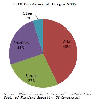 File:H1b demographics pie chart.jpg
