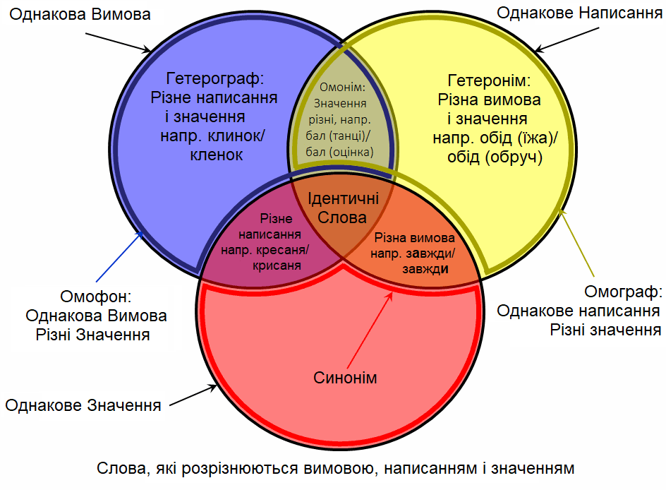 Які українські слова використовуються в російській мові?