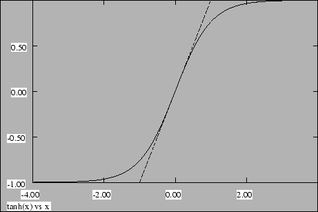 Figure 1.4: Plot of tanh(x)
