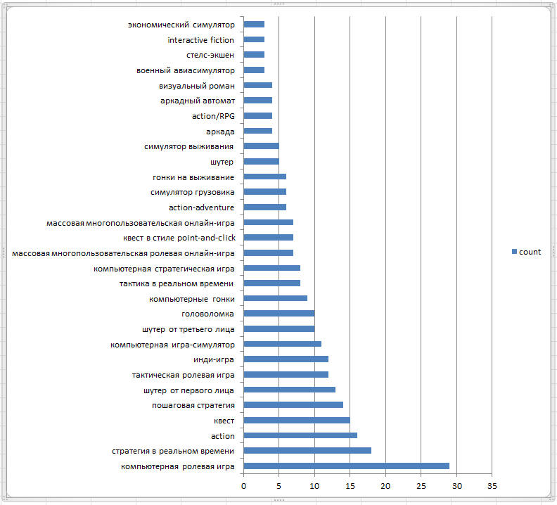 Popular_genres_in_Russia.png