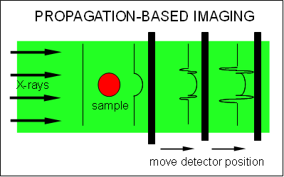 File:Propagation-based imaging.PNG