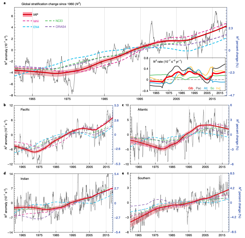 This figure shows the global change in stratification 
  
    
      
        
          N
          
            2
          
        
      
    
    {\displaystyle N^{2))
  
 since the year 1960 until 2018 from 0 to 2000 meters.[1] (a) Global, (b) Pacific Ocean, (c) Atlantic Ocean, (d) Indian Ocean and (e) Southern oceans. The thin grey lines indicate the interannual variations. The small plot in (a) shows the rates of 
  
    
      
        
          N
          
            2
          
        
      
    
    {\displaystyle N^{2))
  
 for the global case and for the basins. This is calculated by centered differences of the smooth time series (Glb: Global, Pac: Pacific, Atl: Atlantic, So: Southern, Ind: Indian). The trends have been plotted for various datasets, indicated by the different lines.