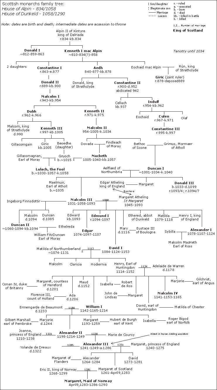 English Royalty Chart