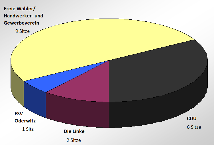 File:Sitzverteilung Gemeinderat Oderwitz 2009.png