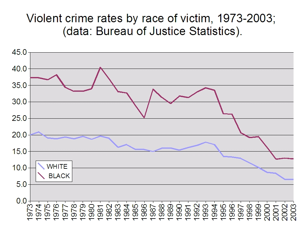 criminal victimization in the united states statistical tables