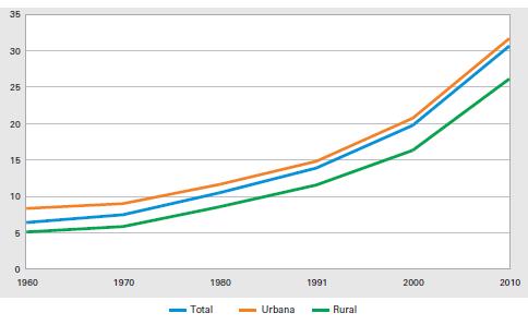 File:Índice de envelhecimento da população brasileira 1960-2010.JPG