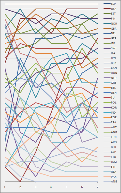 Graph showing the daily standings in the 470 Men's during the 1992 Summer Olympics 1992 470 Male Positions during the serie.png