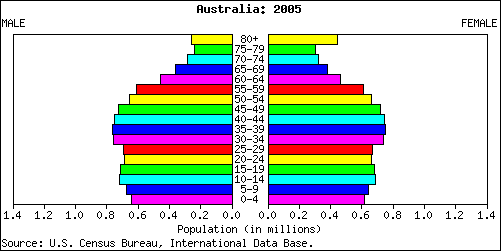 File:Australia population pyramid 2005.png