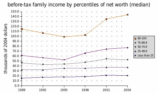 File:BeforetaxfamilyincomemedianUS1989-2004.png