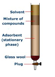 File:Column chromatography.jpg