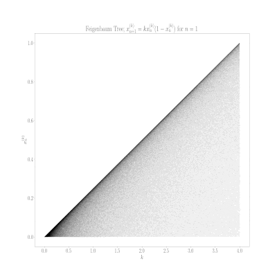Evolution of different initial conditions as a function of r