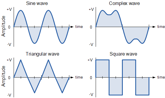waveforms