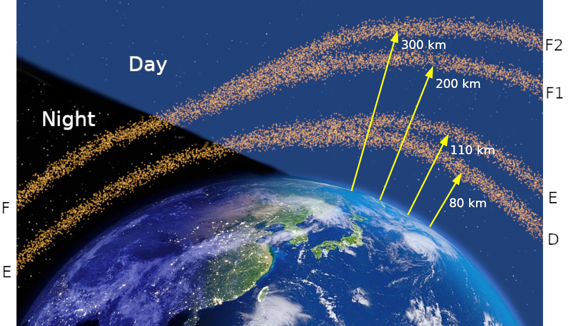 File:Ionospheric layers from night to day.png - Wikipedia