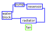 Schematic of a regular liquid cooling setup for PCs Liquid cooling schematic.png