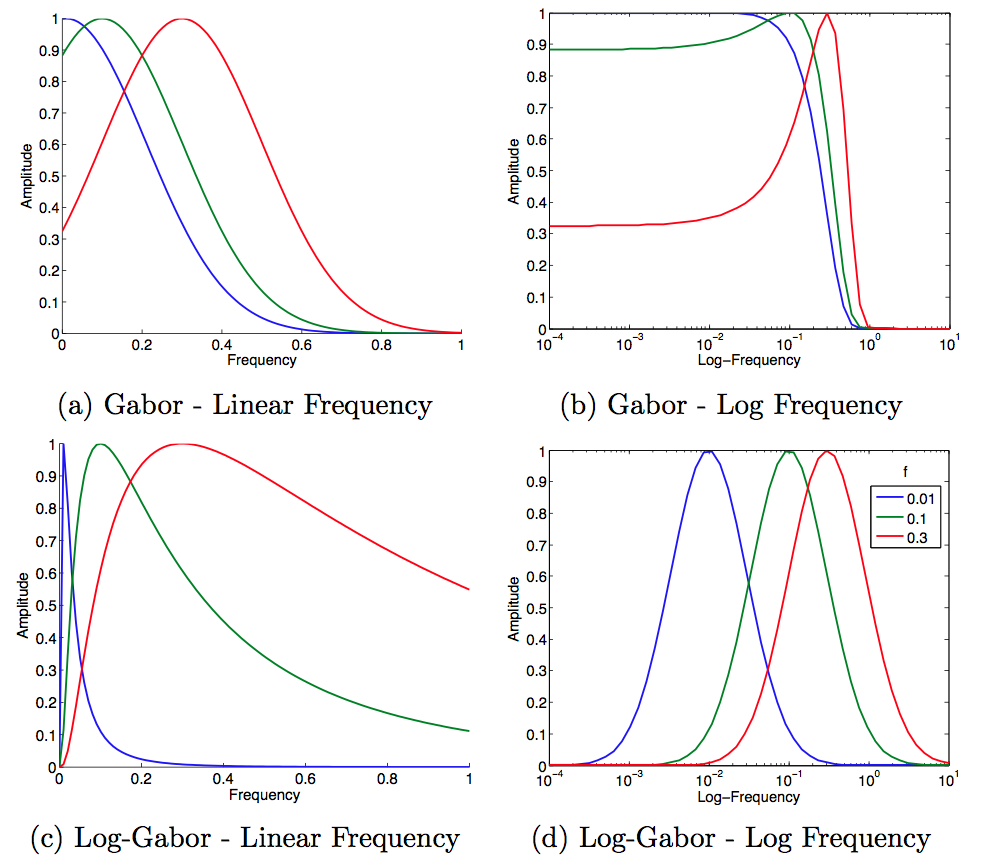 Difference in frequency domain between Gabor and Log-Gabor filters. The Gabor filter has a non-zero response at DC frequency, whereas the Log-Gabor always is zero. Because of this, the Gabor filter tends to over-represents lower frequencies. This is particularly evident in the log domain. Log-vs-gabor.png