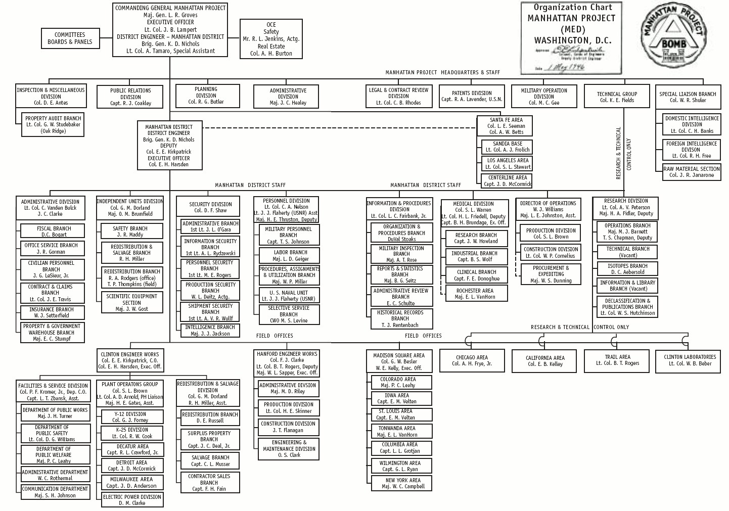 Manhattan Project Organization Chart