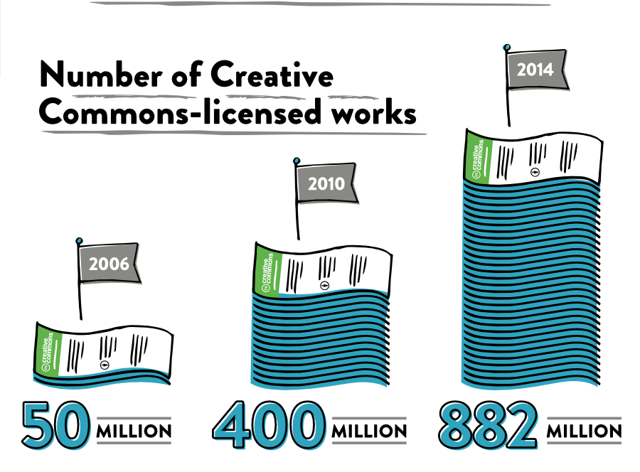Licencia creative common