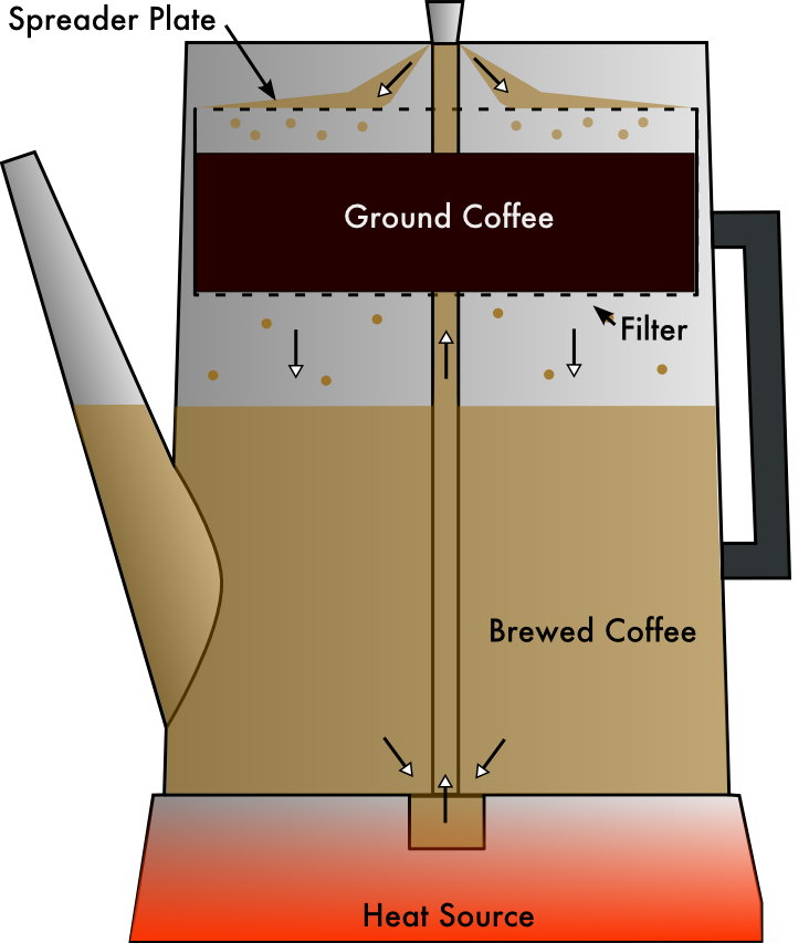 Coffee percolator - Wikipedia