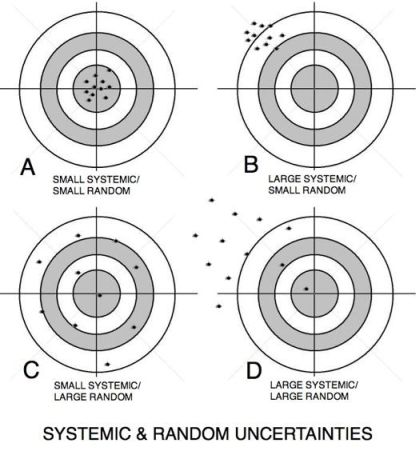 System random. Random System. Systemic, Random and rough Error.