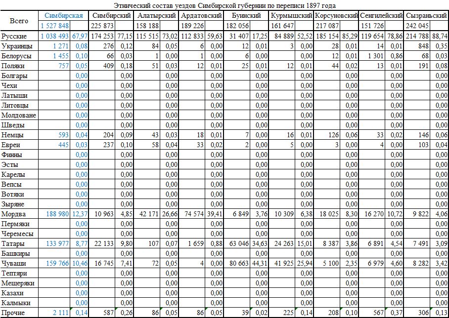 Национальный состав губернии. Перепись Российской империи 1897. Перепись населения Российской империи 1897. Перепись населения 1897 года в России национальный состав. Перепись населения Российской империи 1897 карта.