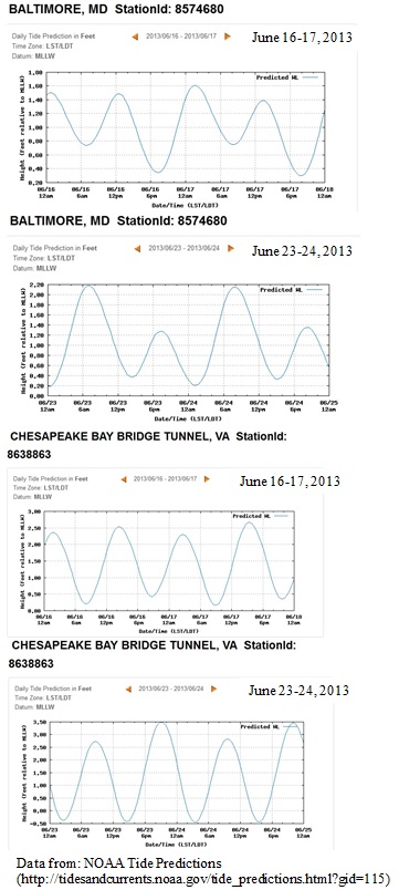 Example Chesapeake Bay tides from Baltimore and the Chesapeake Bay Bridge–Tunnel for quarter and full moons during June 2013