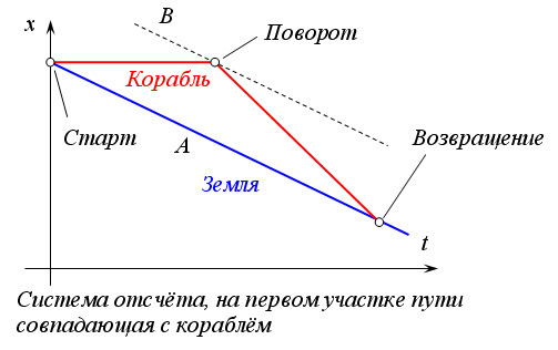 https://upload.wikimedia.org/wikipedia/commons/0/09/Парадокс_близнецов_2.jpg