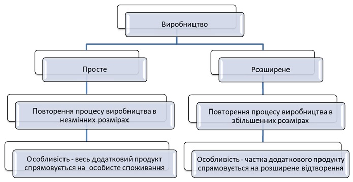 Реферат: Суспільне відтворення. Суспільний продукт і його основні форми