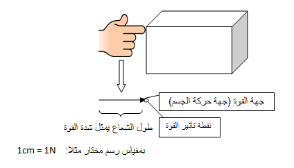 محصلة القوى Wikiwand