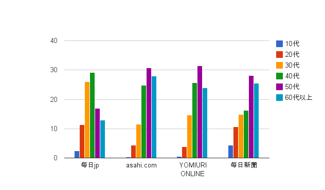 File:毎日jp読者年齢構成図.png