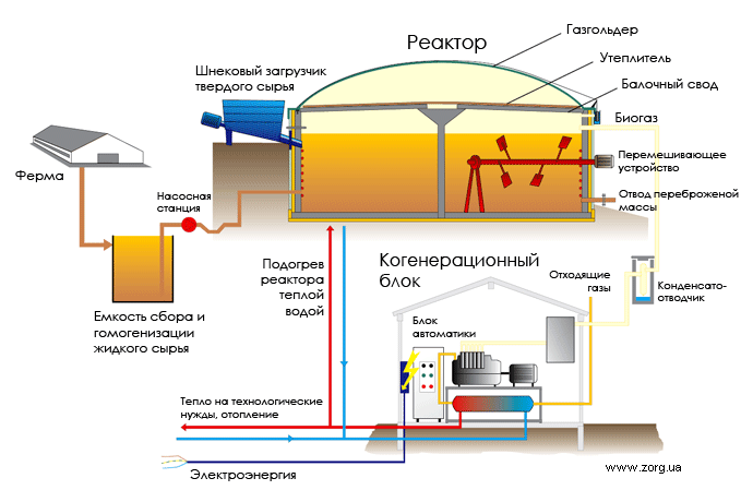 Biogas plant Zorg.gif