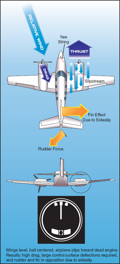 Diagram showing yaw string deflection on a multi-engine airplane flown incorrectly with wings level after an engine failure.