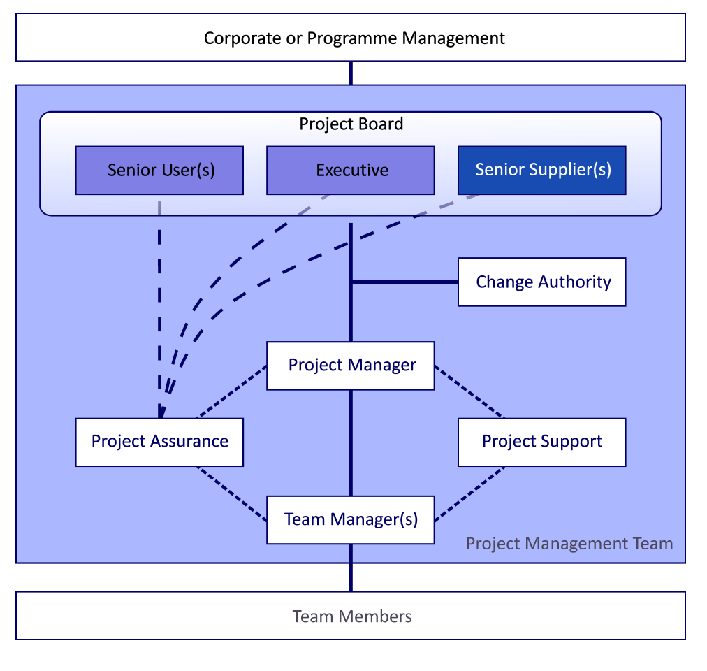 Prince 2 методология управления проектами