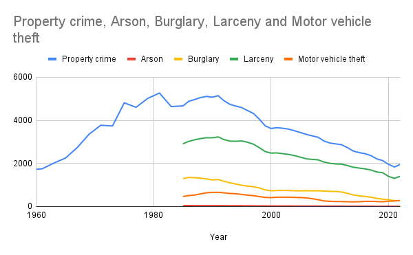 Crime In The United States