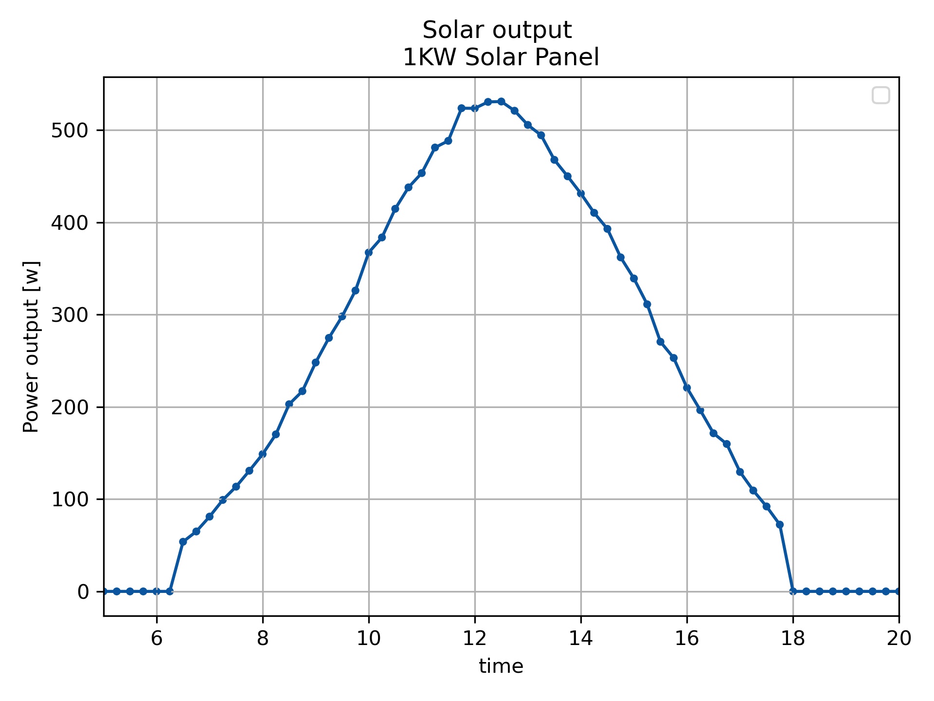 solar output