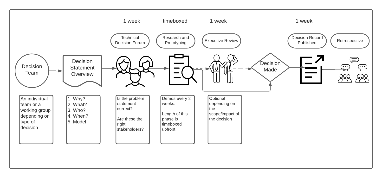 decision  making process