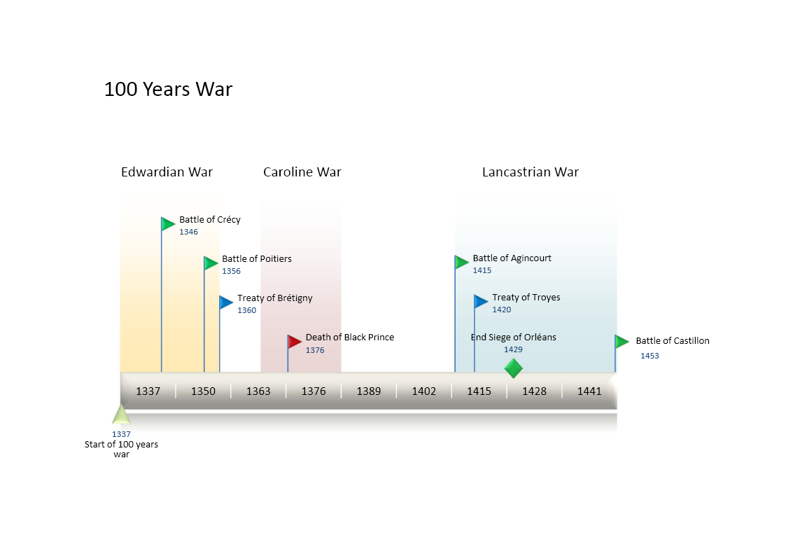 Cronologia della guerra dei 100 anni