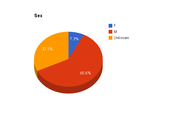 File:Wikisource Survey Report - Sex.png