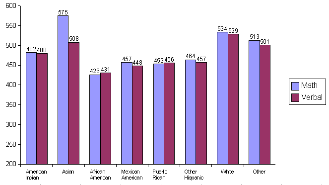 File:2003 SAT by race-ethnicity.png